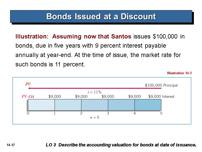 Illustration:  Assuming now that Santos issues $100,000 in bonds, due in five years